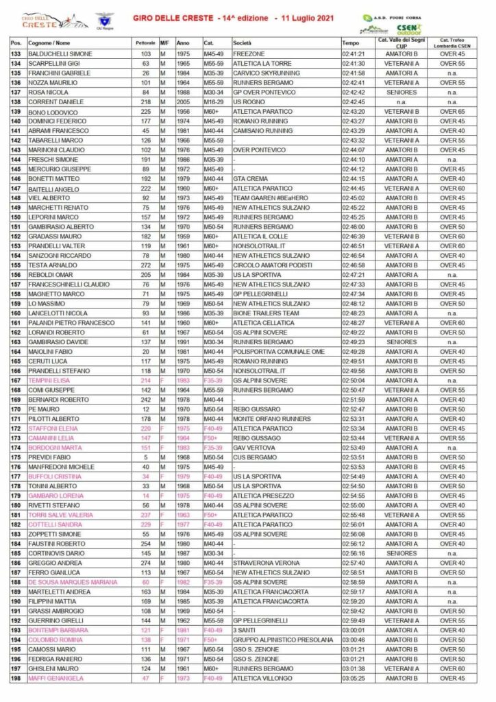 Giro delle Creste 2021 Pisogne classifica