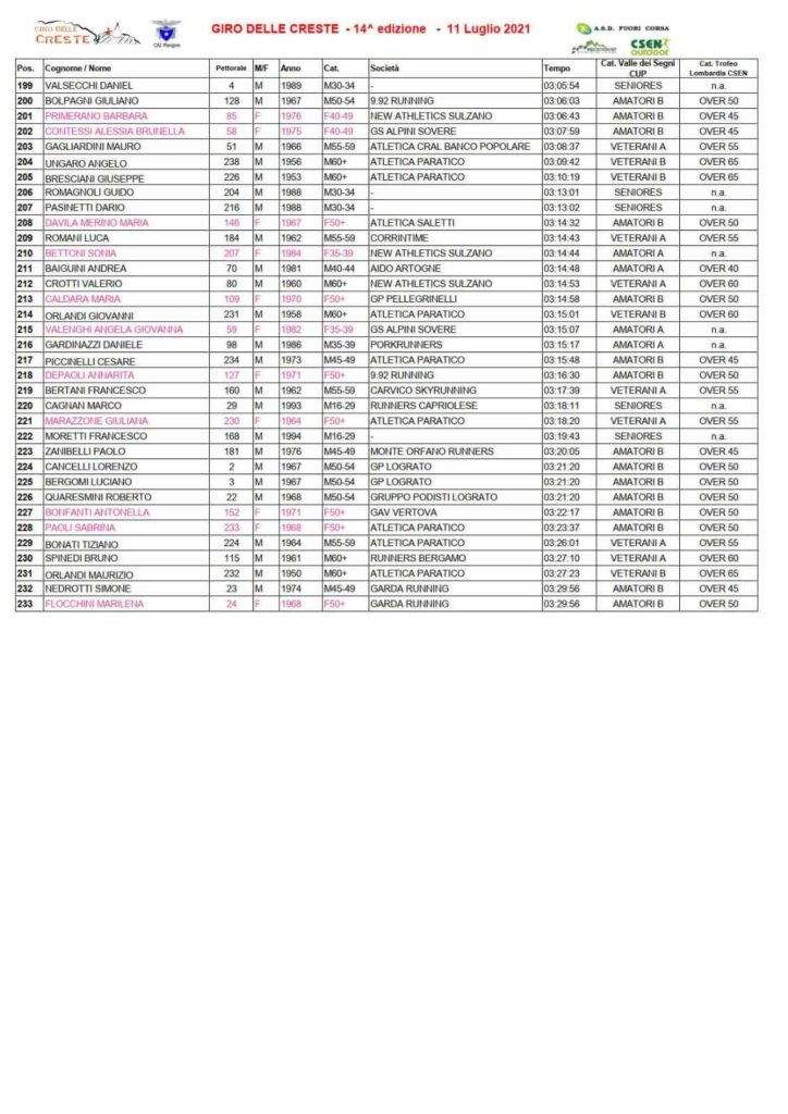 Giro delle Creste 2021 Pisogne classifica