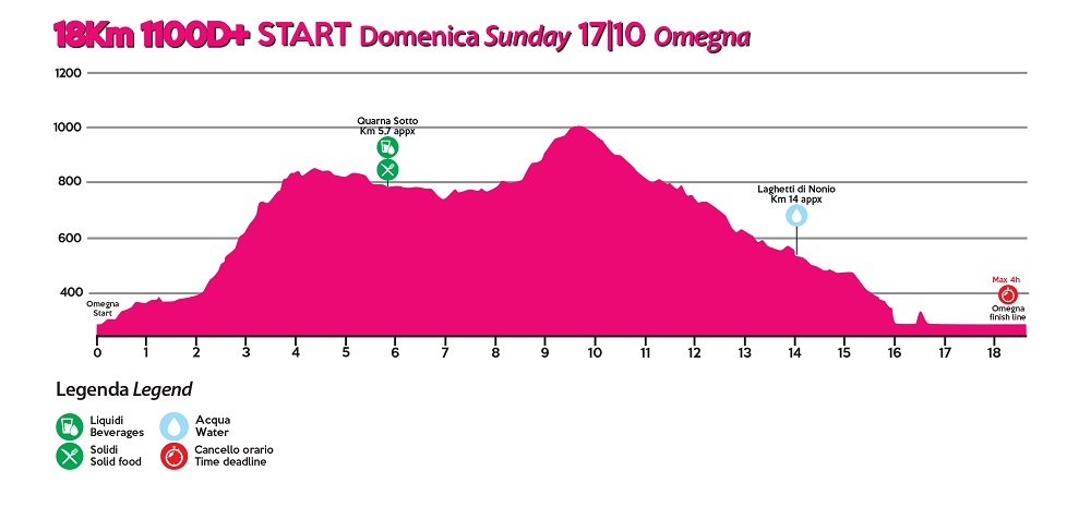 Ultra Trail Lago Orta 2021 altimetria 18 km