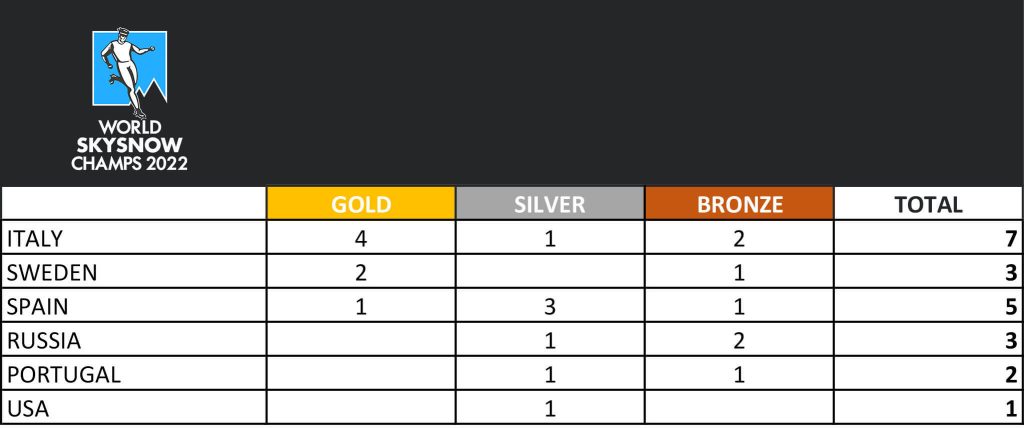 World SkySnow Champs 2022 Medal Count