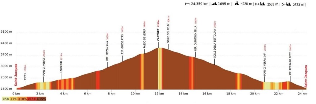 Mezzalama Skyclimb altimetria percorso