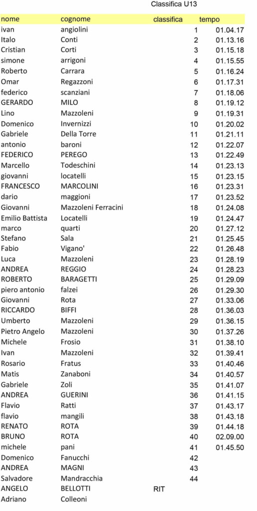costa de corsa 2022 classifica