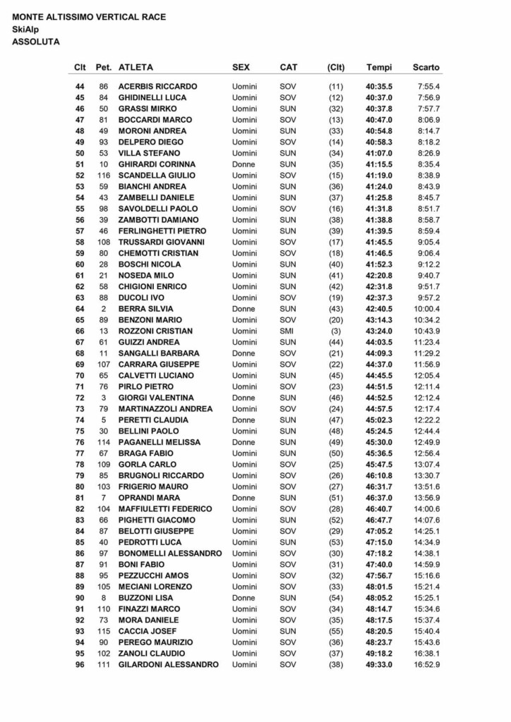 Classifica Monte Altissimo Vertical Race 2023 Borno