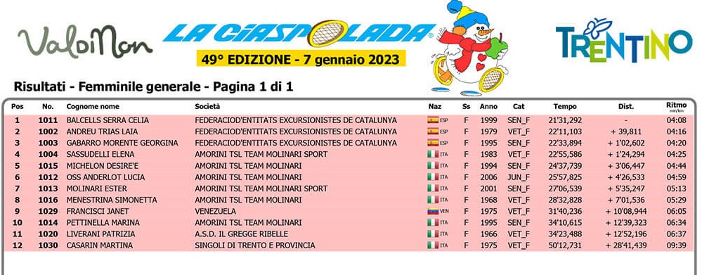 La Ciaspolada Val di Non 2023 classifica femminile