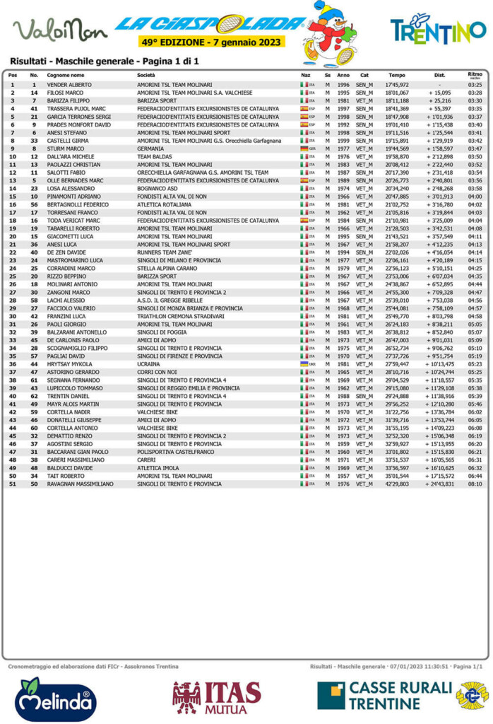 La Ciaspolada Val di Non 2023 classifica maschile