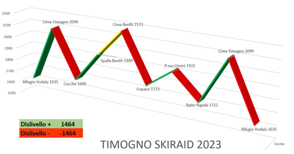 Timogno Ski Raid percorso