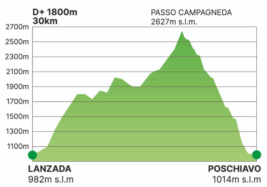 Skyrace Valmalenco Valposchiavo 2023 altimetria percorso