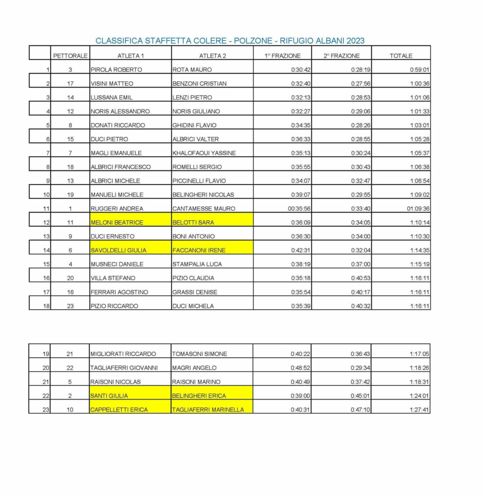 classifica staffetta colere polzone albani 2023