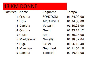 Costa de Corsa 2025 classifica