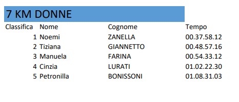 Costa de Corsa 2025 classifica