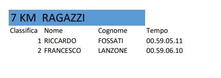 Costa de Corsa 2025 classifica