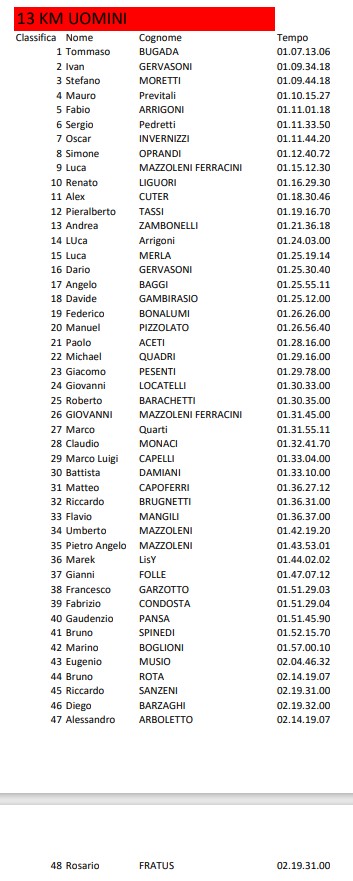 Costa de Corsa 2025 classifica