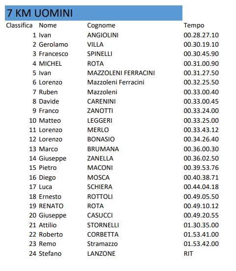 Costa de Corsa 2025 classifica