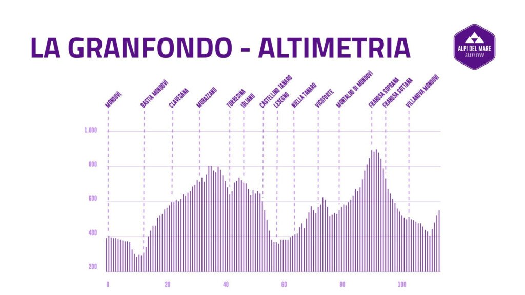 granfondo alpi del mare 2025 ciclismo percorso altimetria