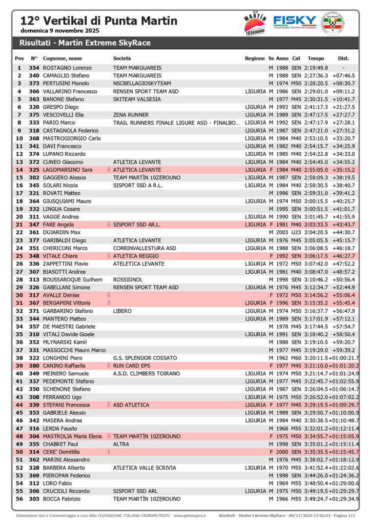 Classifica ufficiale Martìn Extreme Skyrace 2025 – vittorie di Lorenzo Rostagno e Sara Lagomarsino sulla distanza di 21 km con 1400 m di dislivello positivo.
