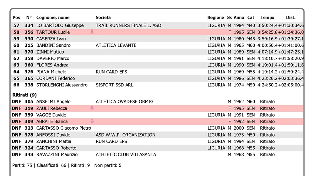 Classifica completa Martìn Extreme Skyrace 2025 – risultati maschili e femminili della gara lunga del Vertikal Punta Martìn 2025.