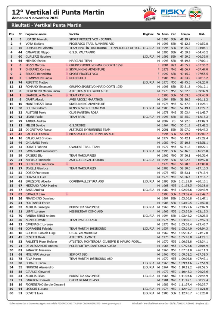 Classifica ufficiale Vertikal Punta Martìn 2025 – prime posizioni con la vittoria di Marcello Ugazio e Martina Pozzi nella finale della Crazy Vertical Italy Cup Fisky.
