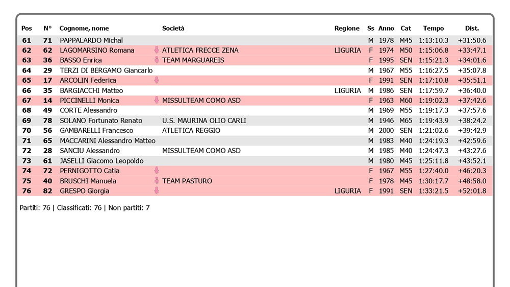 Classifica completa Vertikal Punta Martìn 2025 – tutti i risultati maschili e femminili della gara verticale Fisky disputata ad Acquasanta – Mele.