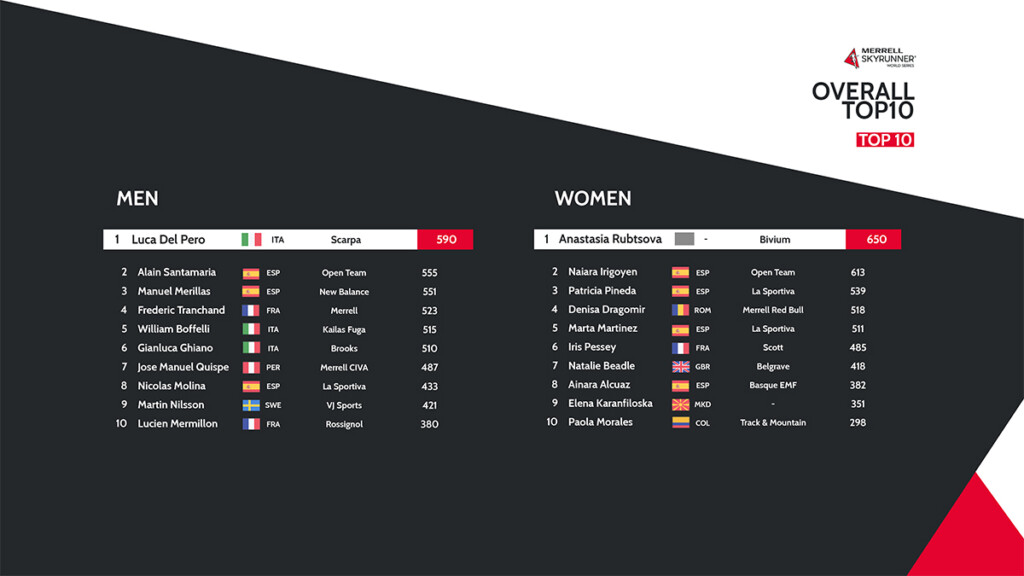 Classifica finale Skyrunner World Series 2025: Luca Del Pero e Anastasia Rubtsova campioni assoluti.