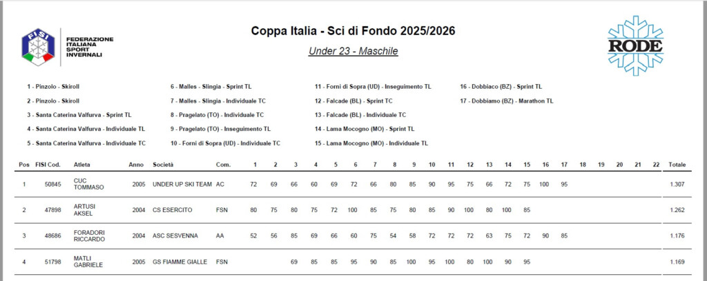 coppa italia sci di fondo 2026 classifiche per team underup