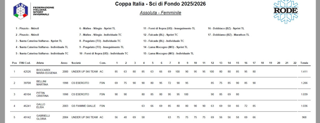 coppa italia sci di fondo 2026 classifiche per team underup
